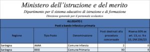 Posti Infanzia e Primaria