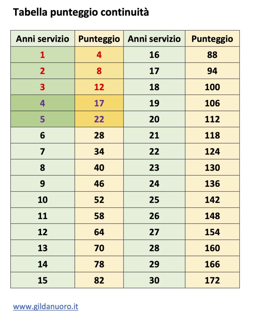 tabella punteggio continuità CCNI 25/28